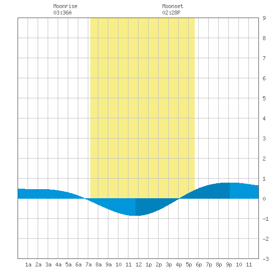 San Jacinto tide chart for Saturday, January 9, 2021