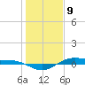 San Jacinto tide chart for Saturday, January 9, 2021