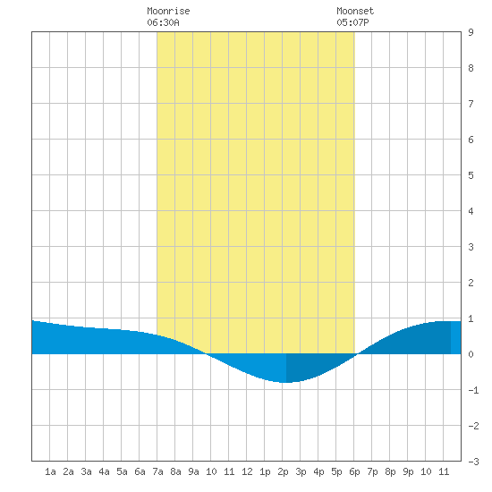 San Jacinto tide chart for Wednesday, February 10, 2021