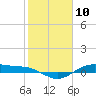 San Jacinto tide chart for Wednesday, February 10, 2021