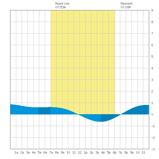 San Jacinto tide chart for Friday, February 12, 2021