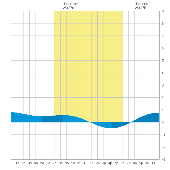 San Jacinto tide chart for Saturday, February 13, 2021