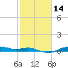San Jacinto tide chart for Sunday, February 14, 2021