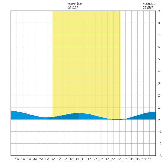 San Jacinto tide chart for Monday, February 15, 2021