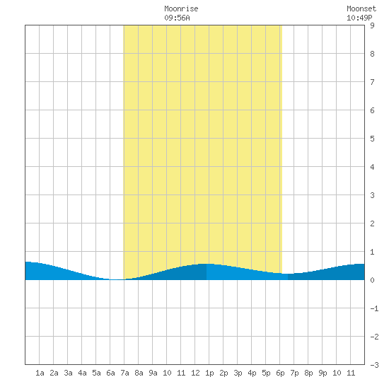 San Jacinto tide chart for Tuesday, February 16, 2021