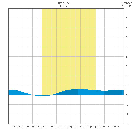 San Jacinto tide chart for Wednesday, February 17, 2021