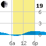 San Jacinto tide chart for Friday, February 19, 2021