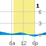 San Jacinto tide chart for Monday, February 1, 2021