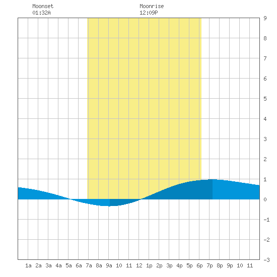 San Jacinto tide chart for Saturday, February 20, 2021