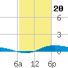 San Jacinto tide chart for Saturday, February 20, 2021