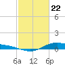 San Jacinto tide chart for Monday, February 22, 2021