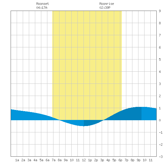 San Jacinto tide chart for Tuesday, February 23, 2021