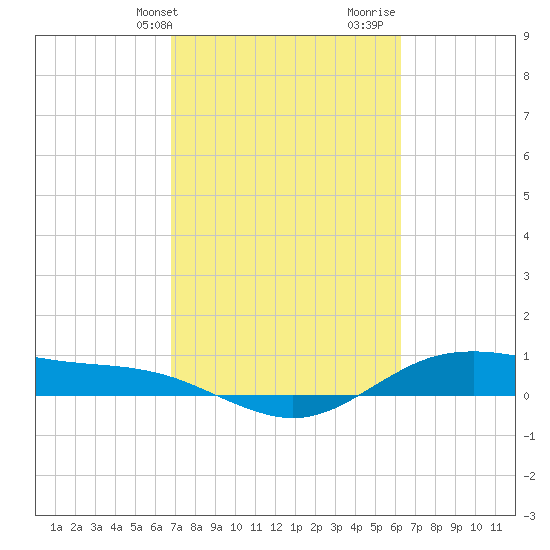 San Jacinto tide chart for Wednesday, February 24, 2021