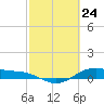 San Jacinto tide chart for Wednesday, February 24, 2021
