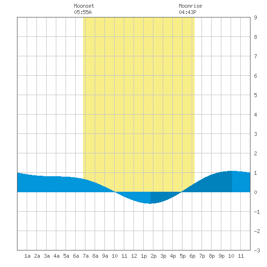 San Jacinto tide chart for Thursday, February 25, 2021