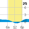San Jacinto tide chart for Thursday, February 25, 2021