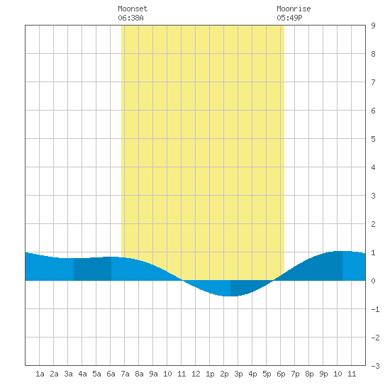 San Jacinto tide chart for Friday, February 26, 2021