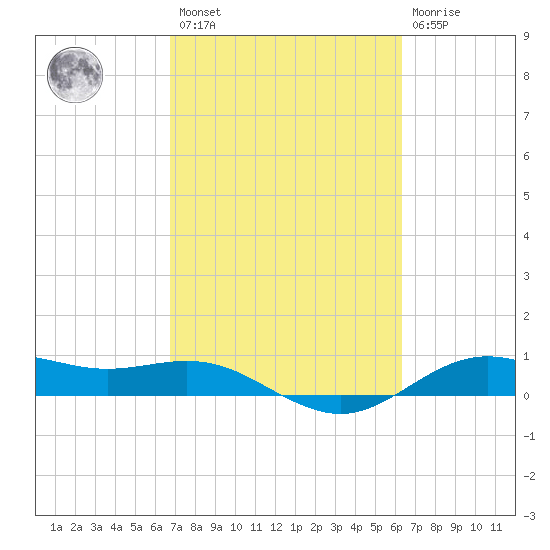 San Jacinto tide chart for Saturday, February 27, 2021