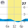 San Jacinto tide chart for Saturday, February 27, 2021