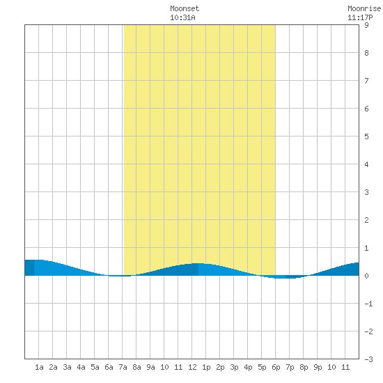 San Jacinto tide chart for Tuesday, February 2, 2021