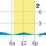 San Jacinto tide chart for Tuesday, February 2, 2021