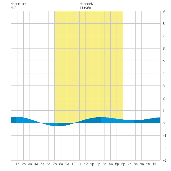 San Jacinto tide chart for Wednesday, February 3, 2021