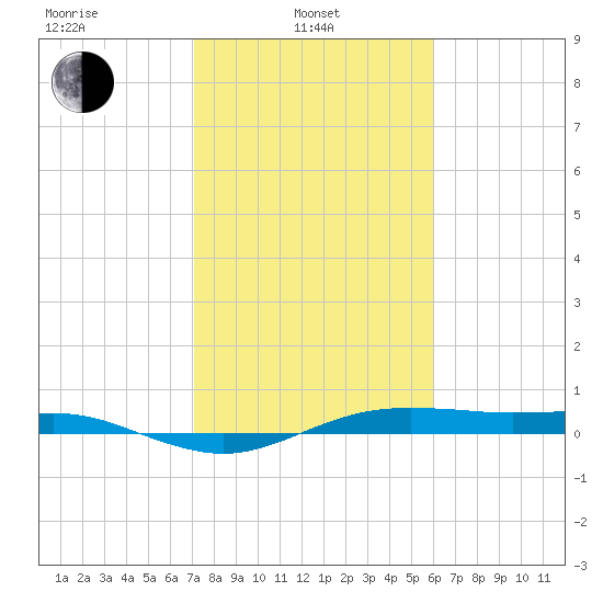 San Jacinto tide chart for Thursday, February 4, 2021