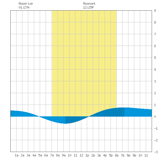 San Jacinto tide chart for Friday, February 5, 2021