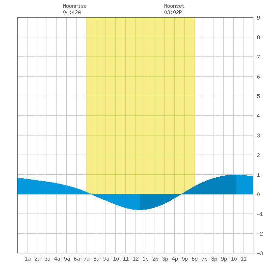 San Jacinto tide chart for Monday, February 8, 2021