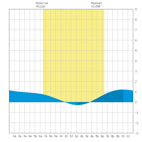 San Jacinto tide chart for Wednesday, March 10, 2021