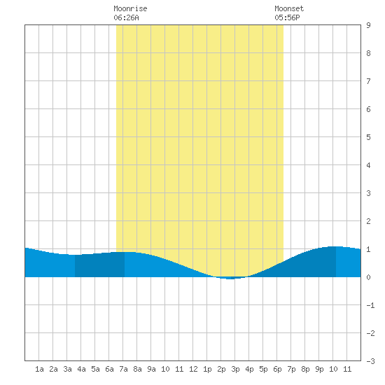 San Jacinto tide chart for Friday, March 12, 2021