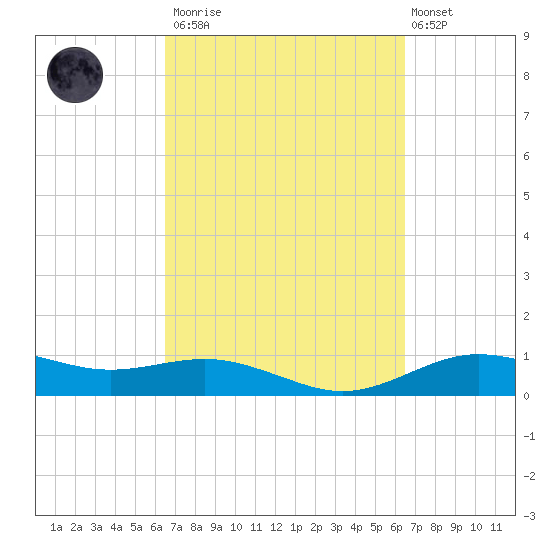 San Jacinto tide chart for Saturday, March 13, 2021