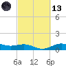 San Jacinto tide chart for Saturday, March 13, 2021