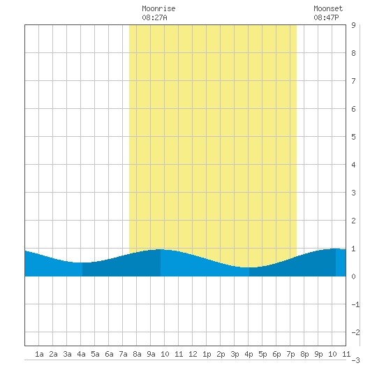 San Jacinto tide chart for Sunday, March 14, 2021