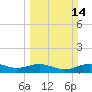 San Jacinto tide chart for Sunday, March 14, 2021
