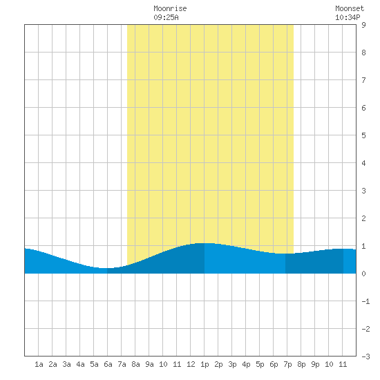 San Jacinto tide chart for Tuesday, March 16, 2021