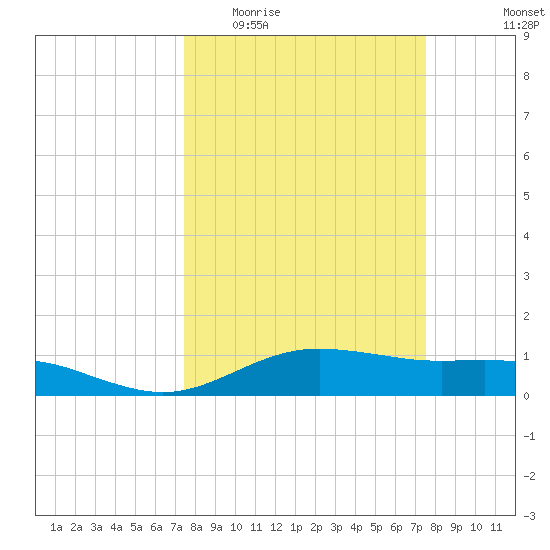 San Jacinto tide chart for Wednesday, March 17, 2021