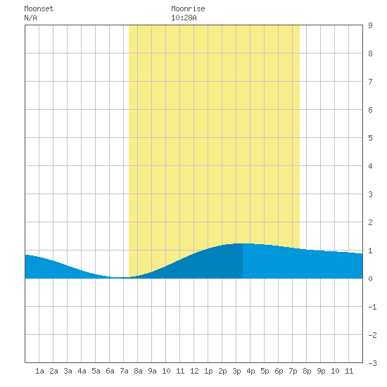 San Jacinto tide chart for Thursday, March 18, 2021