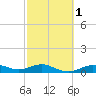 San Jacinto tide chart for Monday, March 1, 2021