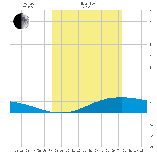 San Jacinto tide chart for Sunday, March 21, 2021