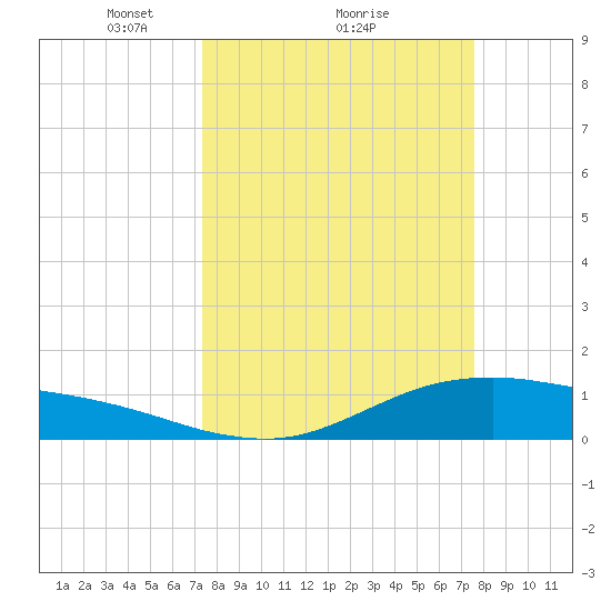 San Jacinto tide chart for Monday, March 22, 2021
