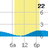 San Jacinto tide chart for Monday, March 22, 2021