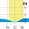 San Jacinto tide chart for Wednesday, March 24, 2021
