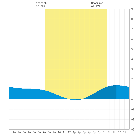 San Jacinto tide chart for Thursday, March 25, 2021