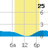 San Jacinto tide chart for Thursday, March 25, 2021