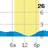 San Jacinto tide chart for Friday, March 26, 2021