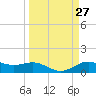 San Jacinto tide chart for Saturday, March 27, 2021