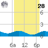 San Jacinto tide chart for Sunday, March 28, 2021