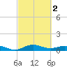 San Jacinto tide chart for Tuesday, March 2, 2021