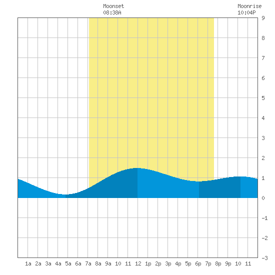 San Jacinto tide chart for Tuesday, March 30, 2021